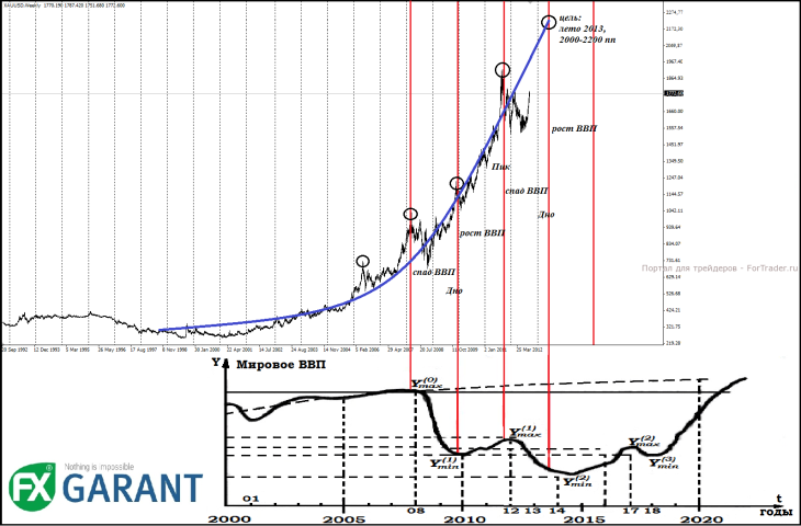 График W1 для XAUUSD.