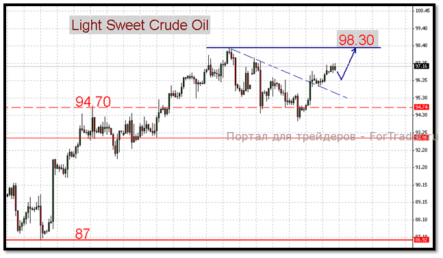 Котировки нефти движутся к максимумам