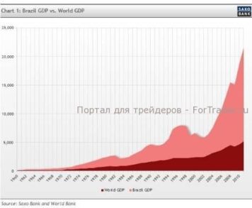 Влияние Чемпионата мира по футболу-2014 и Олимпийских игр-2016 в Бразилии на экономику