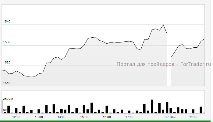 Индекс РТС открылся с гепом вниз и готовится к коррекции курса
