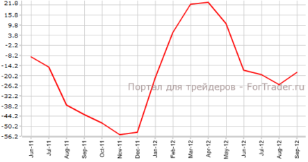 Экономика Германии восстанавливается: индекс ZEW Германии вырос до -18,2