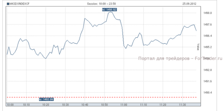 Индекс ММВБ