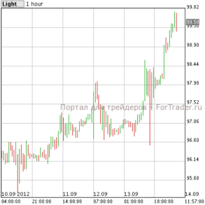 Котировки нефти растут