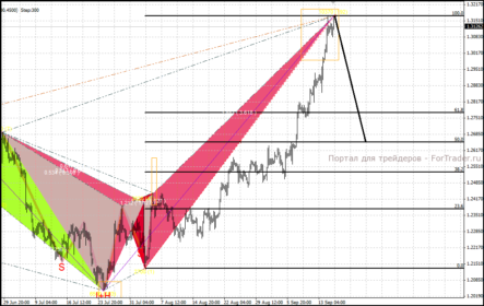 Гармонические паттерны: основы анализа