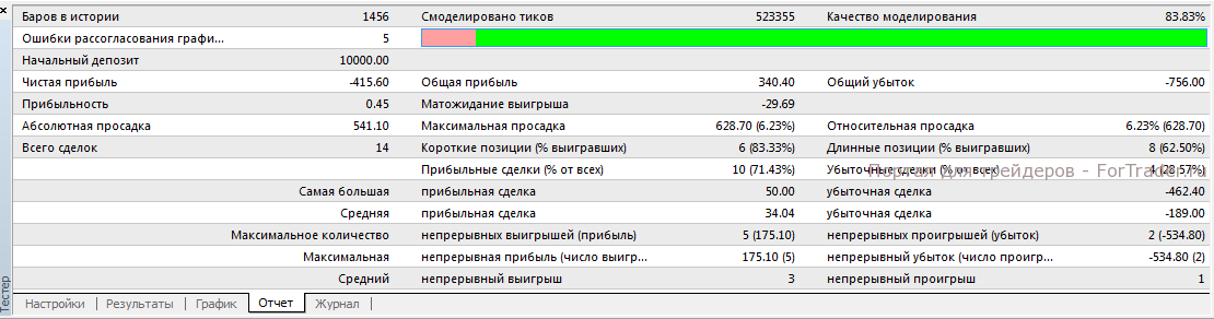 tester-forex4 Отчет о тестировании форекс робота