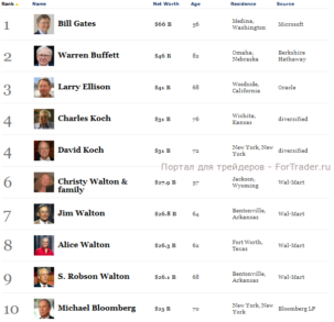 Билл Гейтс снова возглавил топ 10 Forbes 2012