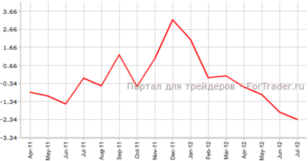 Дефицит торгового баланса в Канаде ниже прогноза рынка: USDCAD растет