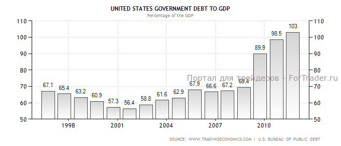 united-states-government-debt-to-gdp Динамика соотношения совокупного долга к ВВП США в 1996-2012 гг., %