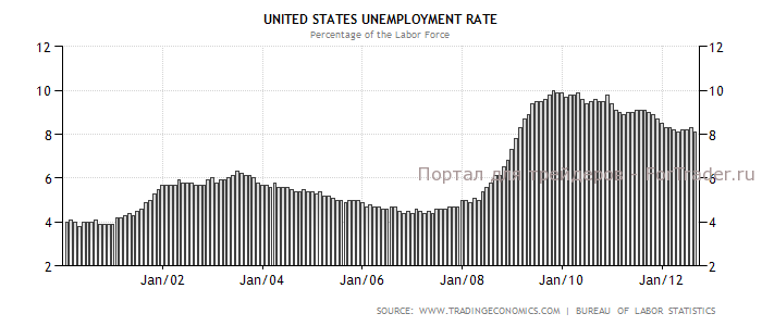 united-states-unemployment-rate Динамика уровня безработицы в США в 2000-2012 гг.