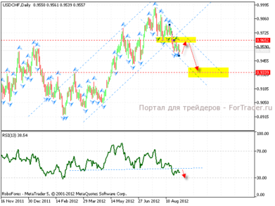 usd_chf_D1_03.09.12 Технический анализ валютной пары USD/CHF