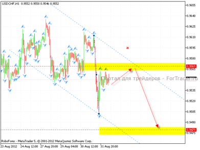 usd_chf_Н1_03.09.12 Технический анализ валютной пары USD/CHF