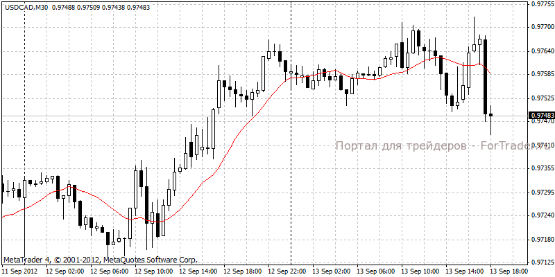 usdcad Рост рисковых активов