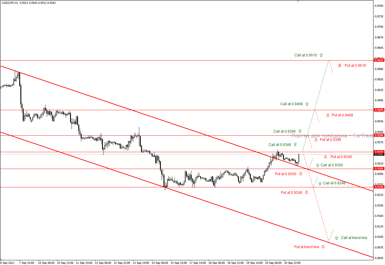 usdchf USD/CHF (H1) : тактика торговли опционами
