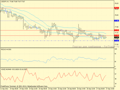 USD/JPY продолжает боковую торговлю