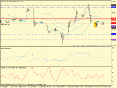 USD/JPY зажата в боковом канале