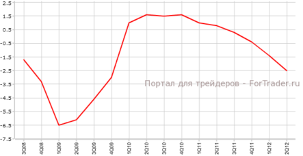 ВВП Италии 10 сентября — прогноз