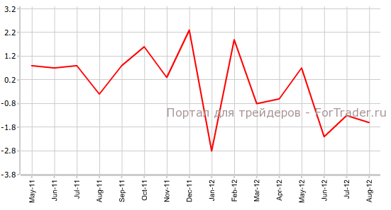 Базовые заказы на товары длительного пользования в августе Базовые заказы на товары длительного пользования в августе