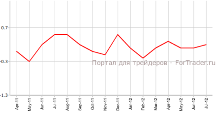 ВВП Канады вырос в июле