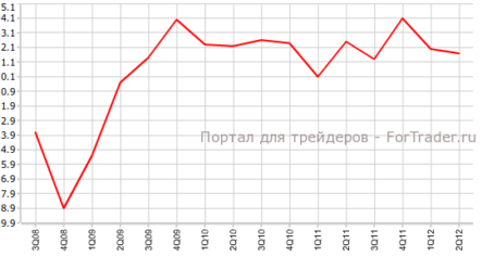 США: повсеместное падение