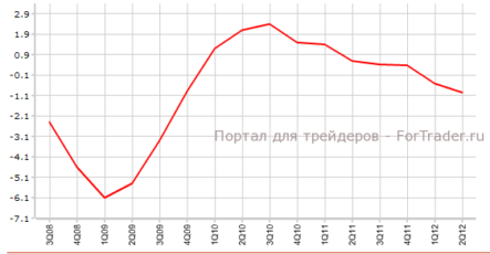 Великобритания: макроэкономическая статистика