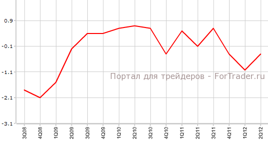 Ежеквартальный ВВП Великобритании Ежеквартальный ВВП Великобритании