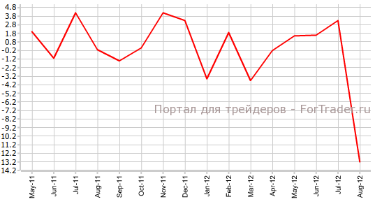 Заказы на товары длительного пользования в августе Заказы на товары длительного пользования в августе