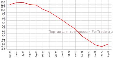 Импорт в США в августе, г.г
