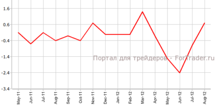 Импорт в США в августе, м.м