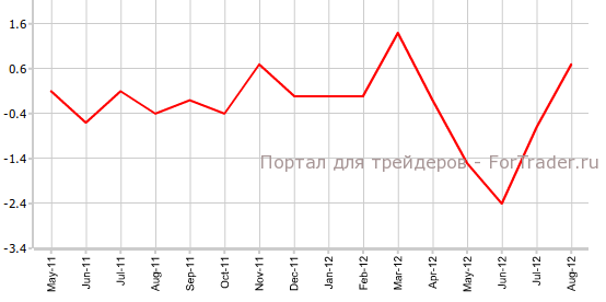 Импорт в США в августе, м.м