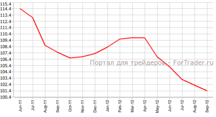 Евро продолжает падение на очередном падении индекса IFO Германии