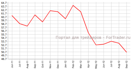 Индекс PMI Чикаго достигает минимума этого года