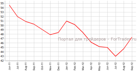 Индекс PMI в производственной сфере Германии вырос в сентябре