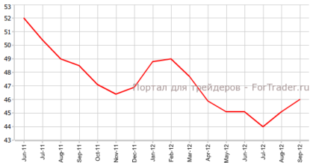Индекс производственной активности PMI еврозоны вырос в сентябре
