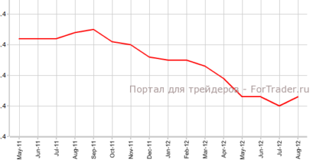 Индекс потребительских цен США в августе, г.г