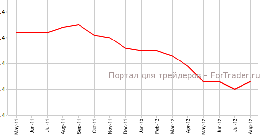 Индекс потребительских цен США в августе, г.г