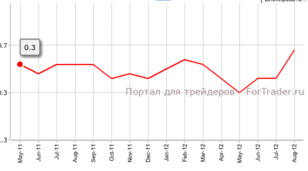 Индекс потребительских цен США в августе, м.м