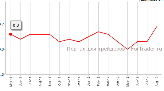 Индекс потребительских цен США в августе, м.м