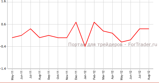 Индекс потребительских цен в Германии в августе, м.м