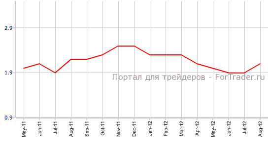 Индекс потребительских цен во Франции в августе