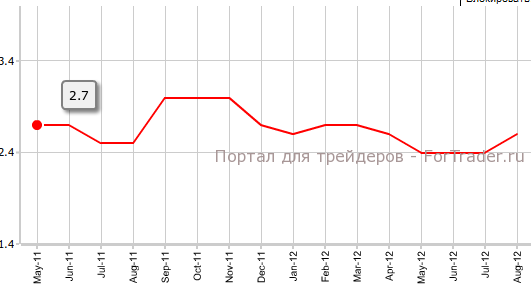 Индекс потребительских цен еврозоны в августе
