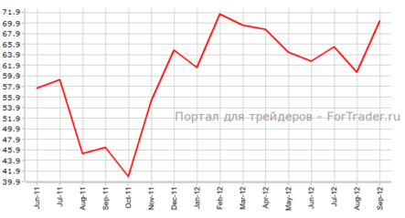 Доверие потребителей США растет