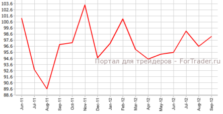 Индекс потребительской уверенности Австралии в июле, м.м