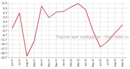 Производственная активность в Филадельфии значительно увеличилась