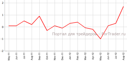 Индекс цен производителей США в августе, м.м