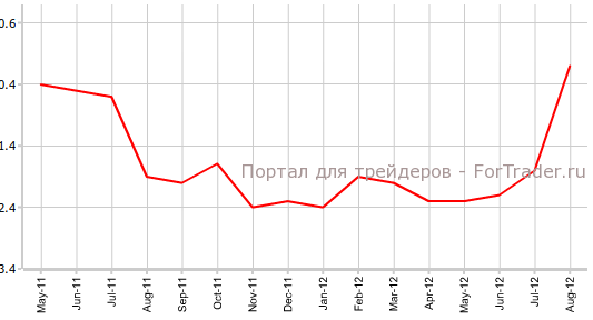 Индекс цен производителей Швейцарии в августе, г.г