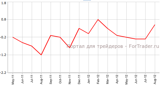 Индекс цен производителей Швейцарии в августе, м.м