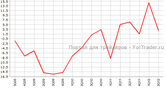 Капиталовложения Великобритании, г.г Капиталовложения Великобритании, г.г