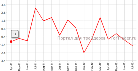 Объем промышленных поставок в Канаде в июле м.м