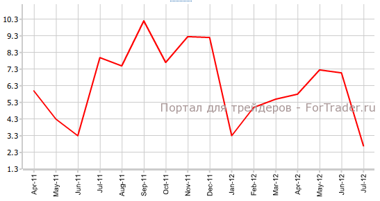 Объем промышленных поставок в Канаде в июле г.г