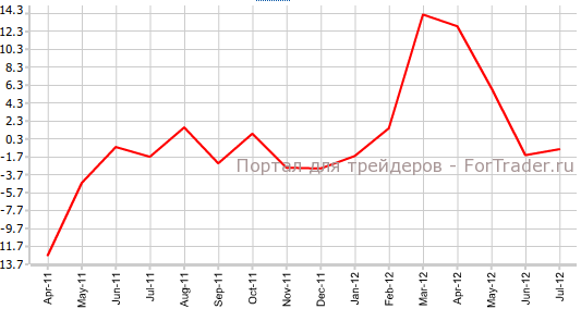 Промышленное производство в Японии в июле, г.г